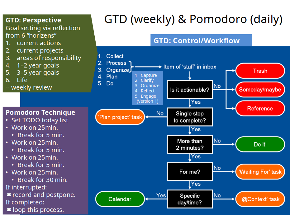 GTD and POMODORO PNG