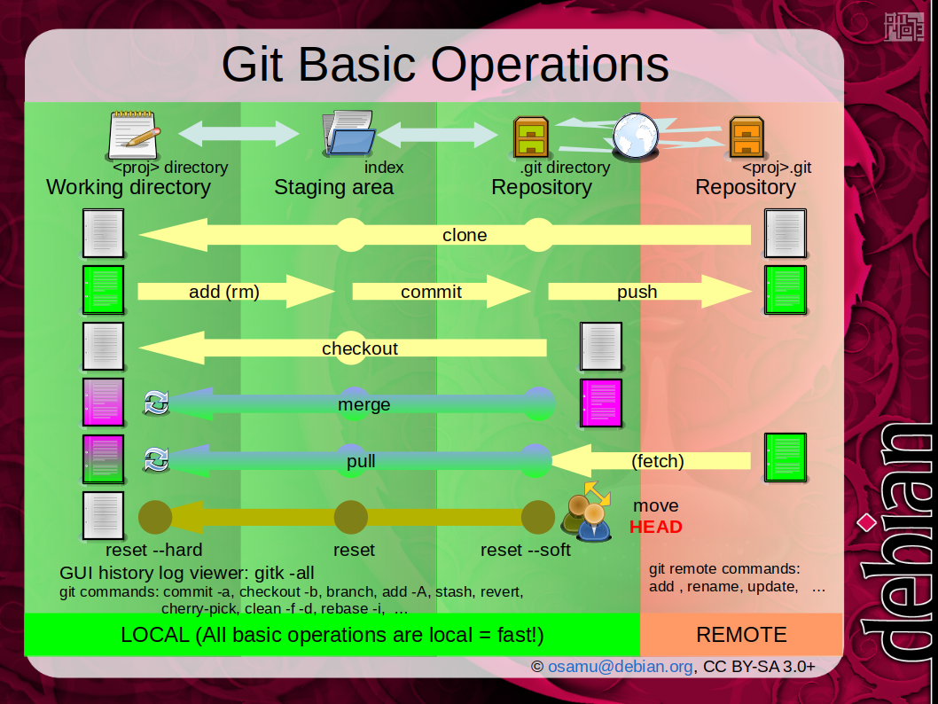 Git operation PNG